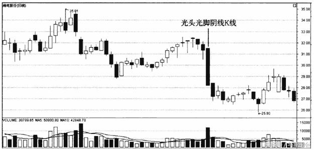 讲解期货k线的书,期货基础知识连载