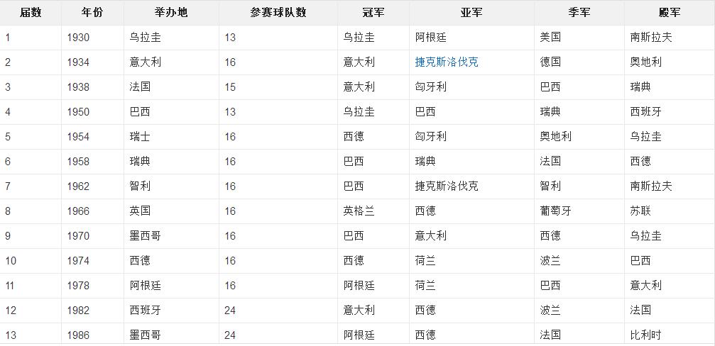 关于世界杯你不知道的50件事,关于世界杯你不知道的9件事