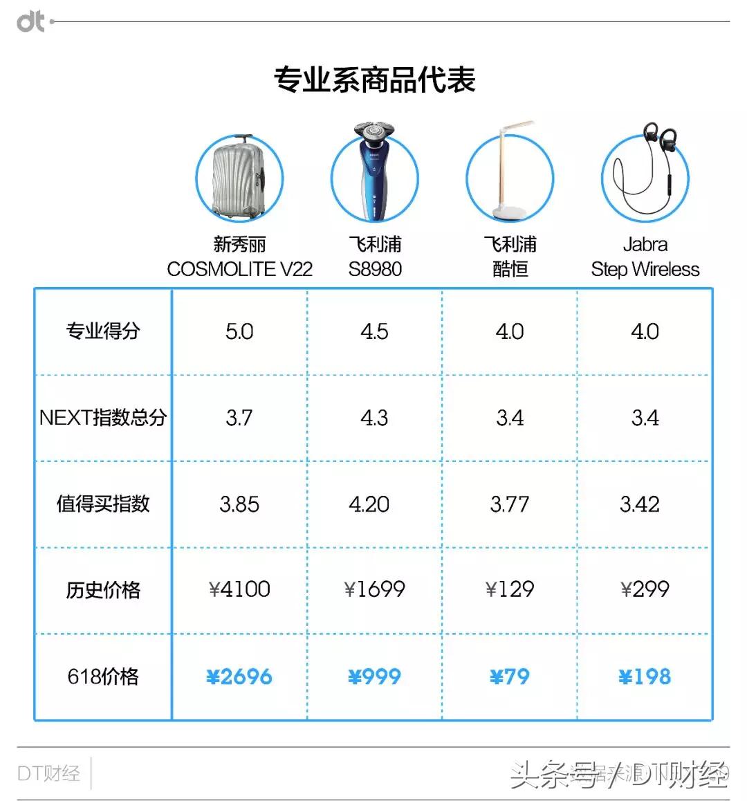 错过这份数据比价，你就错过了整个6·18