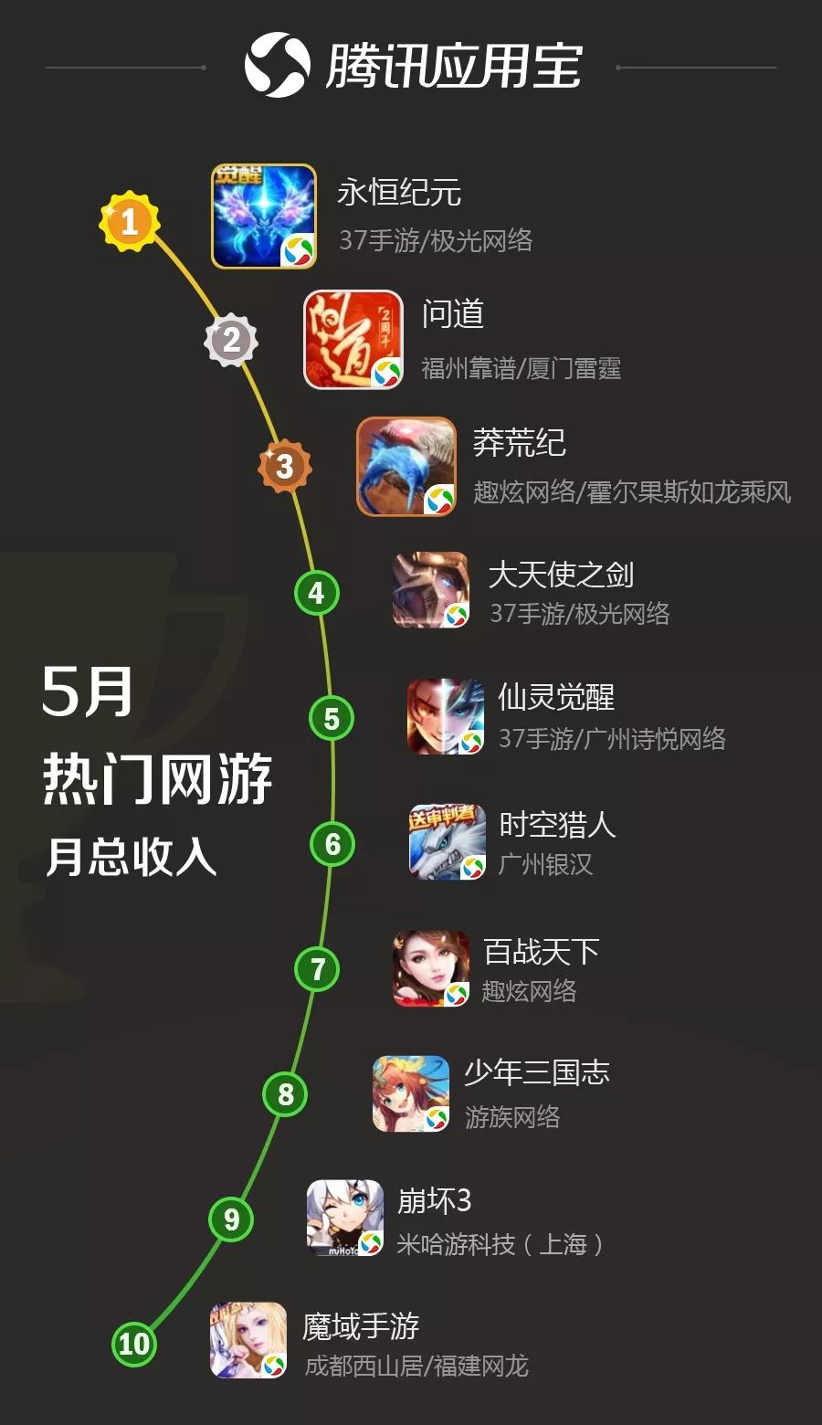 应用宝最近上新的游戏,应用宝5.7.0版本