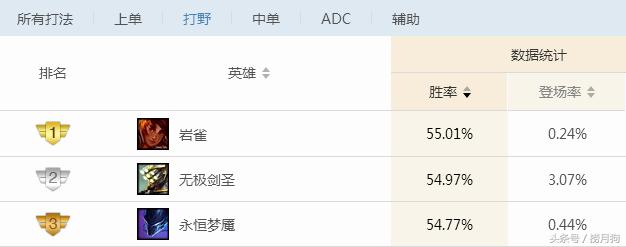 lck前15分钟最强打野,2023lck春季赛最佳打野