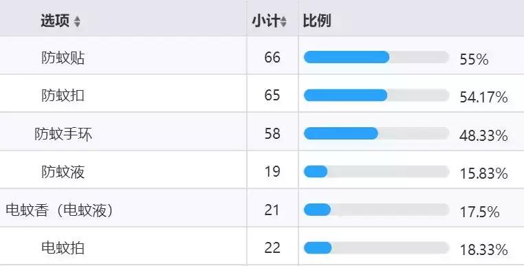 有啥防蚊单品推荐,夏季防蚊最新款