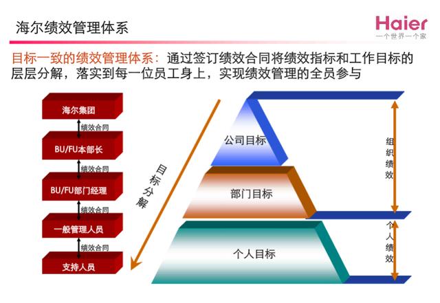 海尔集团绩效管理缺点,海尔薪酬设计和管理案例