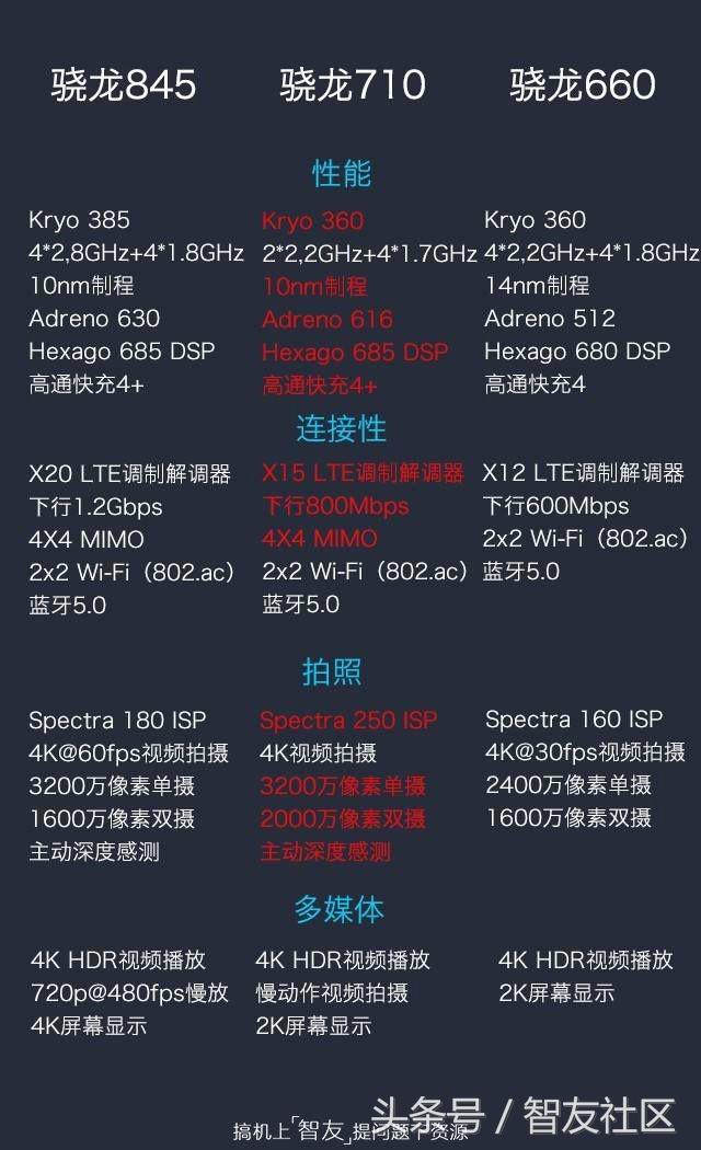 骁龙710与小米8se,小米8se处理器710是减配吗