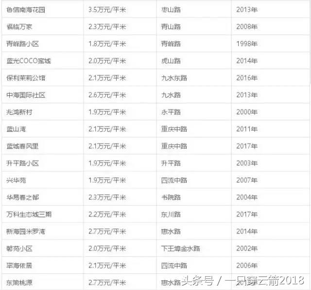 青岛这几年房价没有降的楼盘,青岛楼市李沧房价