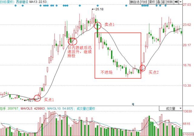 13日均线战法选强势股心得,13日均线战法成功率多大