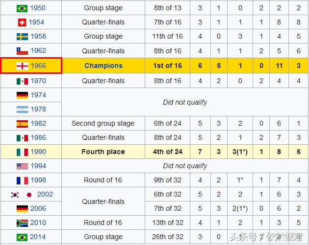 英格兰6:1巴拿马！凯恩进球数力压C罗，暂居第一！
