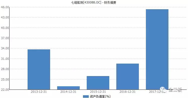 新三板七维航测6700万在建工程炸雷，700多名小散被收割