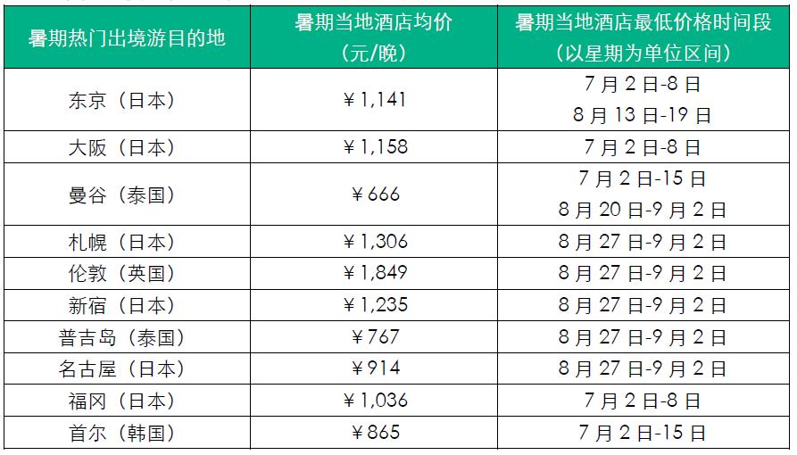 2018年暑期出境游热门目的地及酒店价格趋势发布