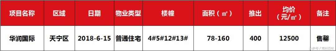 常州华润国际房子好卖吗,常州华润国际五期房价