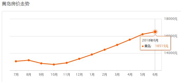 青岛市六月份最新房价,最新青岛各区市6月房价表出炉