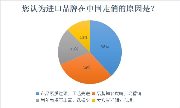 《改革开放40年进口品牌在华发展认知度调查报告》新鲜出炉