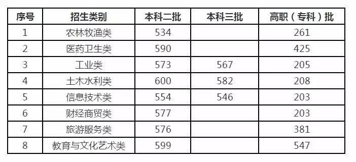 北京高招一本线出来了！文科：576分；理科：532分
