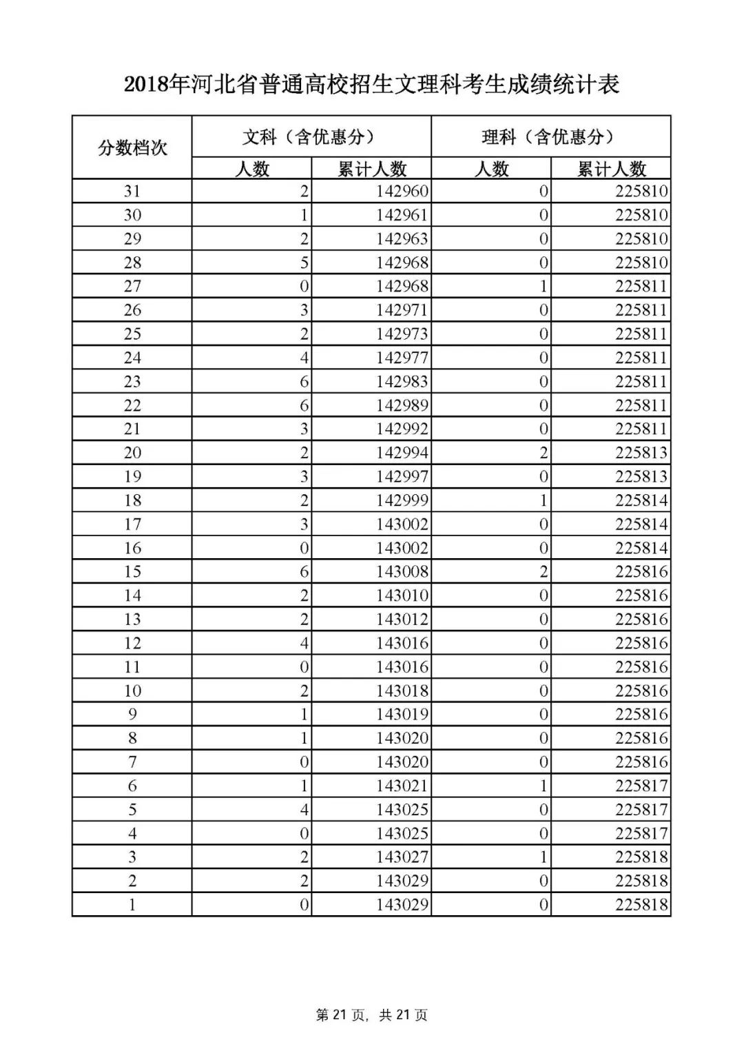 河北高考一分一档线一览表,河北高考一分一档分数线公布