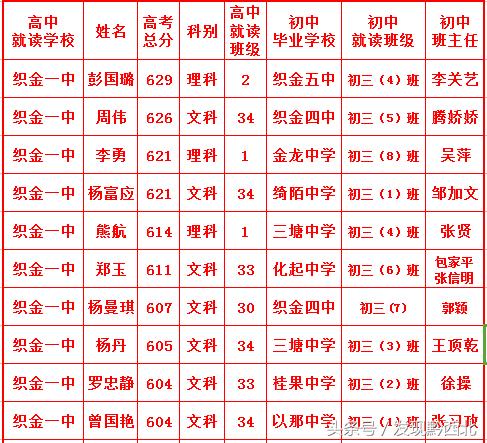 今年毕节市高考最高分是多少分,毕节2023高考600分以上学校排名