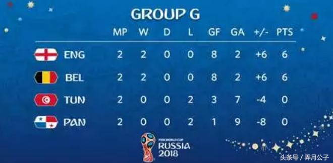 冷门知识科普！英格兰比利时大小分都相同，为何英格兰小组第一？