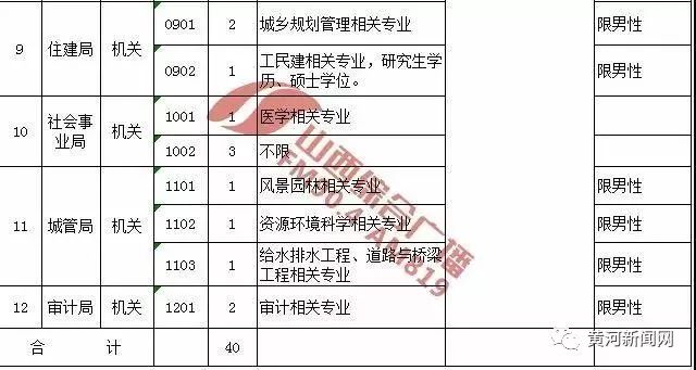 山西事业单位招多少人,山西省135个事业单位招聘870人