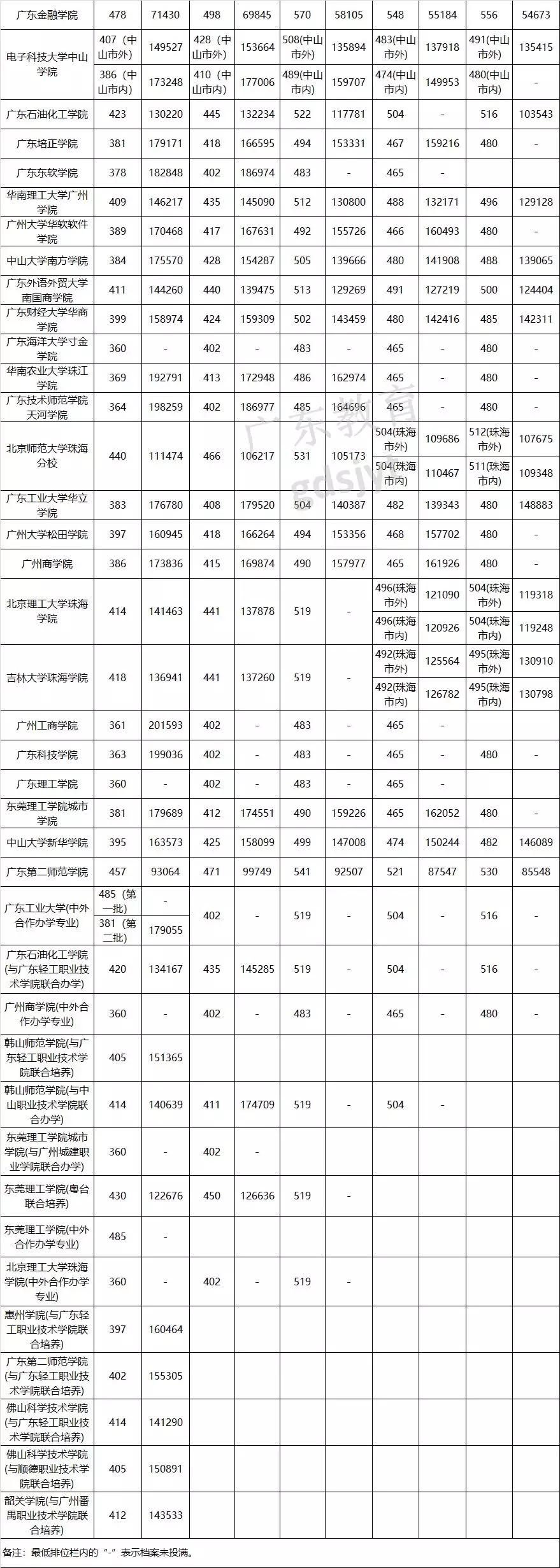广东高考分数线公布一本文科455分,2018年广东省理科高考分数线