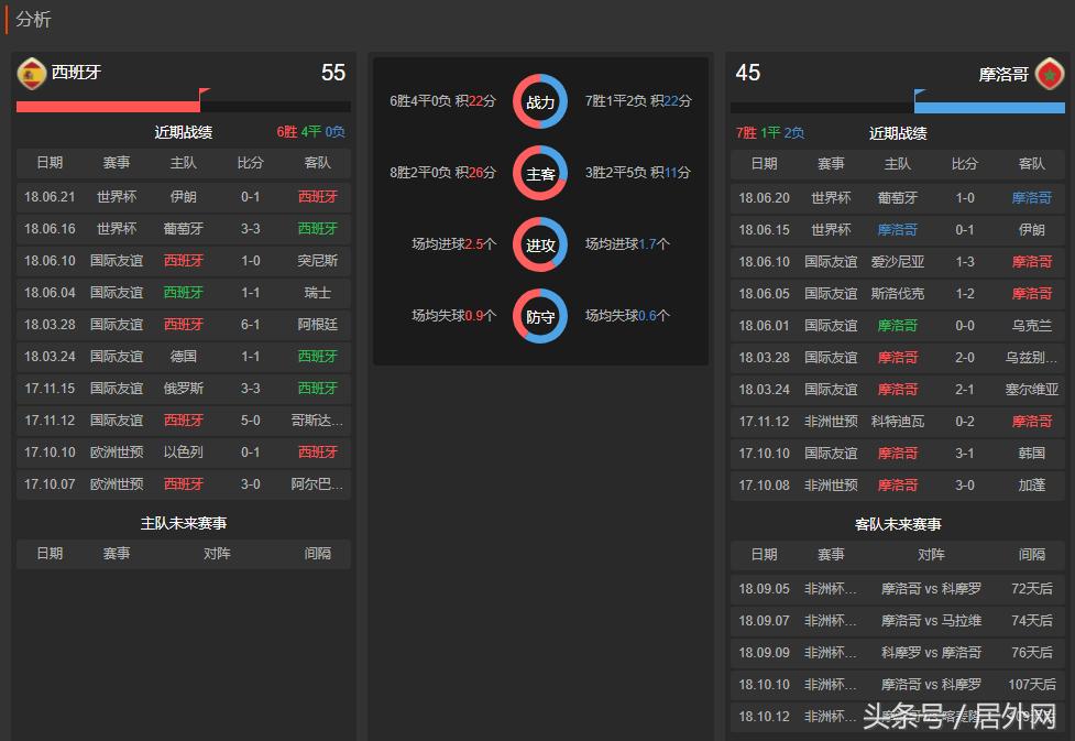 2022年世界杯西班牙vs摩洛哥预测,西班牙vs摩洛哥世界杯比分