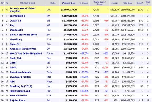 侏罗纪世界2北美上映,侏罗纪世界2票房大爆发