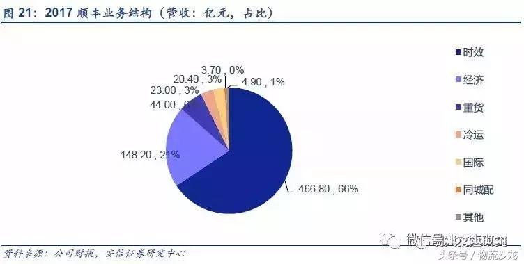 物流配送同城运输,顺丰全程冷链物流