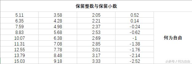 excel怎么保留小数位数和整数,excel怎么保留整数又不保留小数点