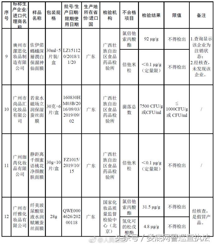森田面膜等27批次化妆品检验不合格，有你常用的吗？