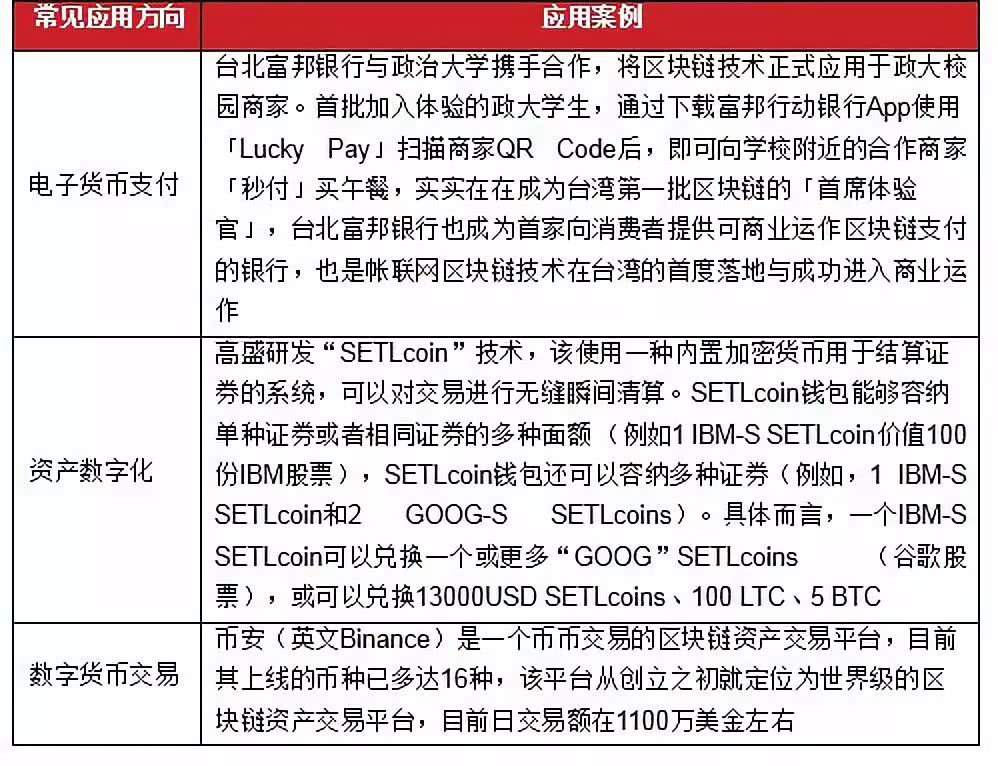 区块链项目投融资存在问题,2018投融资报告