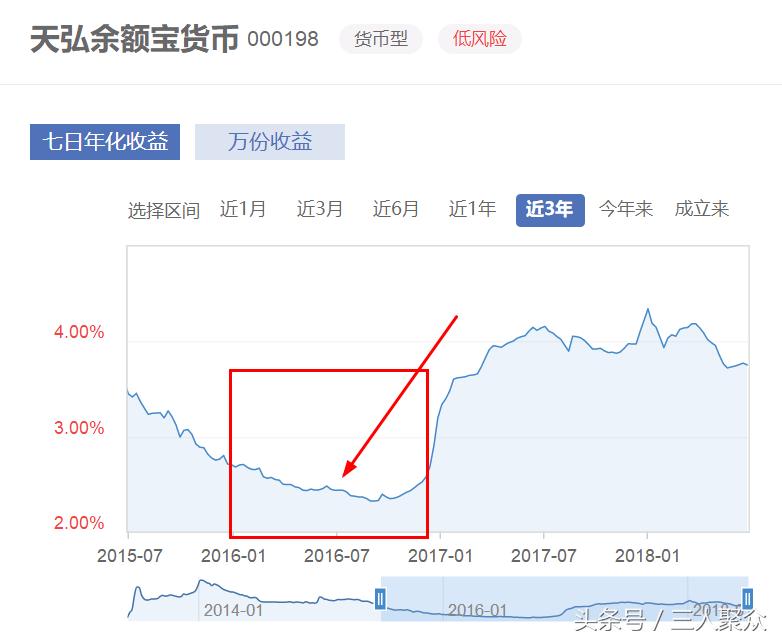 余额宝的货币基金哪个收益高点,余额宝对应货币基金哪个收益高