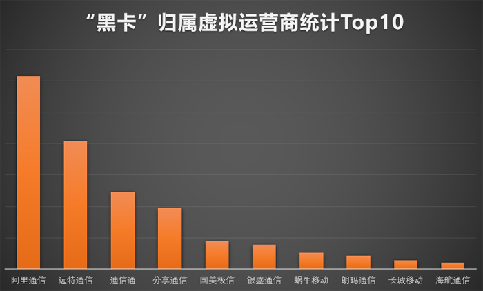 “羊毛*党**”们最喜欢用的手机号码分析：归属东莞的“黑卡”最多