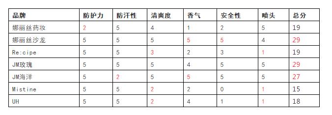 防晒喷雾测评抖音款,网红防晒喷雾哪种最好