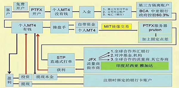 分析外汇的交易风险,ptfx外汇理财是真实的还是骗局