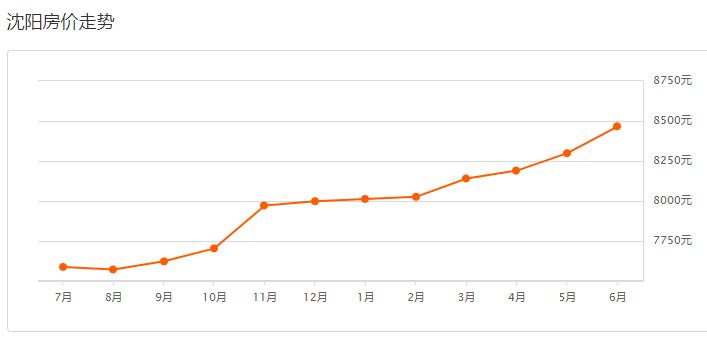 沈阳2022年浑南房价是涨还是降,沈阳2021年6月份房价新房