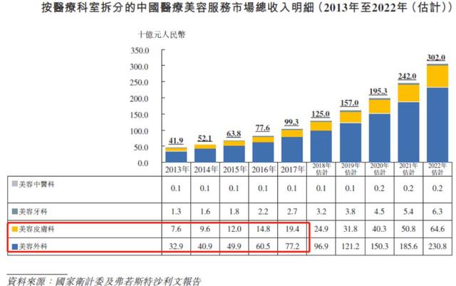 国内上市整形美容机构,美容医美行业的暴利