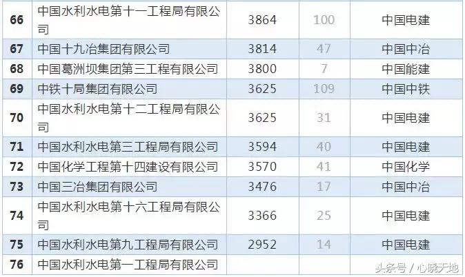 待遇最好的十大央企排名,八大建筑央企二级单位纯利润