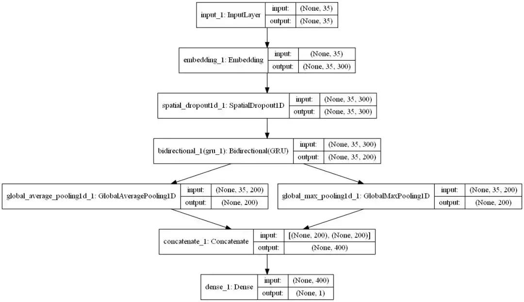 入门｜CNN也能用于NLP任务，一文简述文本分类任务的7个模型