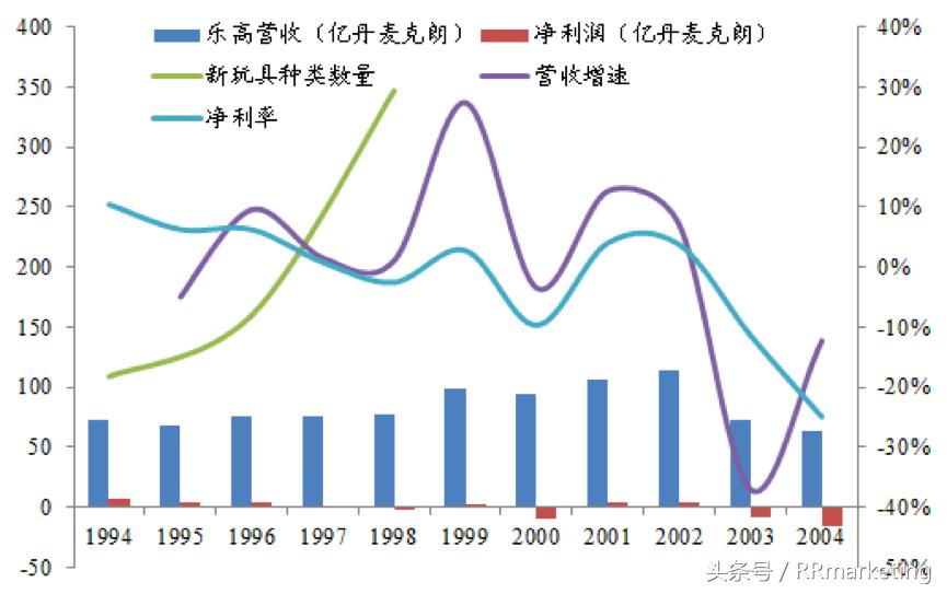乐高渠道分析,乐高公司的未来发展趋势
