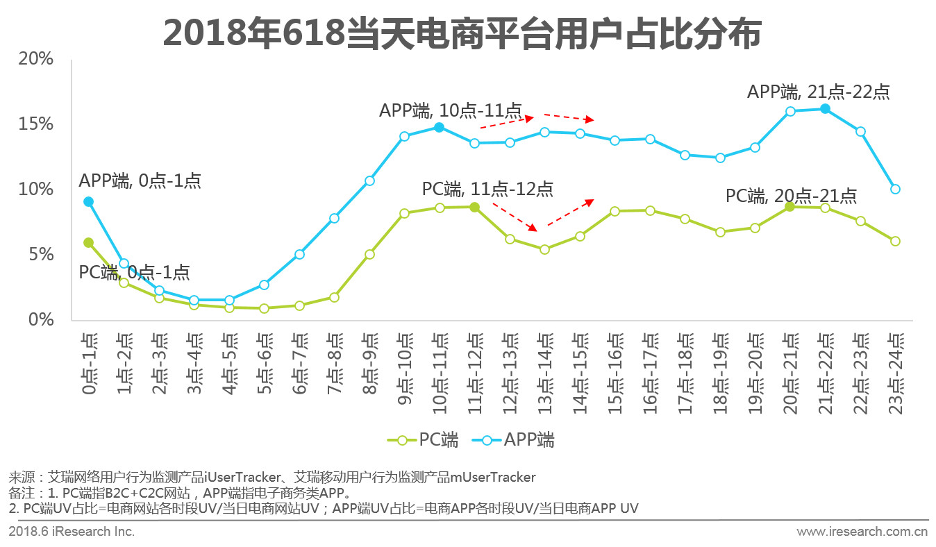 618电商节网上购物,京东618年中购物节区域消费报告