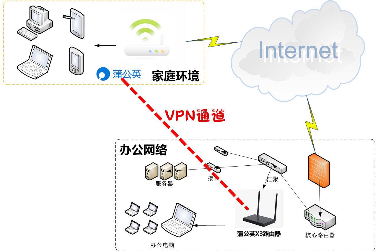 蒲公英4g智能组网路由器组网教程,怎么用蒲公英x3内网穿透