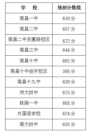 江西赣州中考成绩公布时间2024,江西各地中考总分公布时间