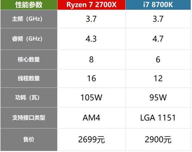锐龙2600x对比i78700,锐龙r72700和i79700