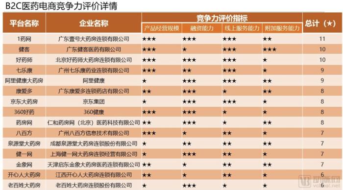 1药网年营收,一药网官网药店