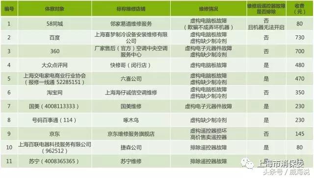 空调维修内幕曝光为什么越修越坏,空调维修不黑心赚不到大钱
