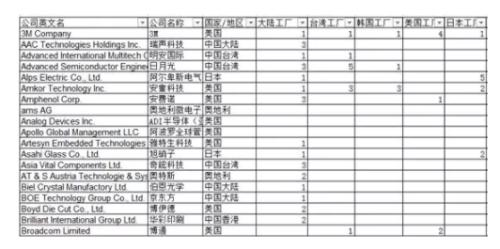 从苹果供应商看2018年全球电子产业链的中国势力变化