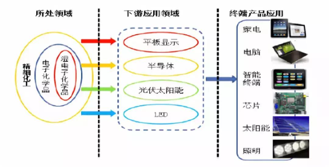 以日为鉴，看中国化工兴替｜芯屏崛起，电子化学品扬帆起航