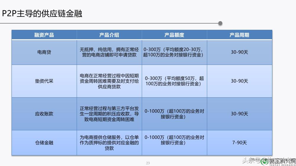 供应链金融ppt,30页ppt解读供应链金融
