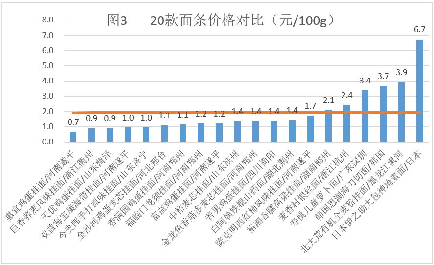 挂面推荐排行榜,各类面条测评