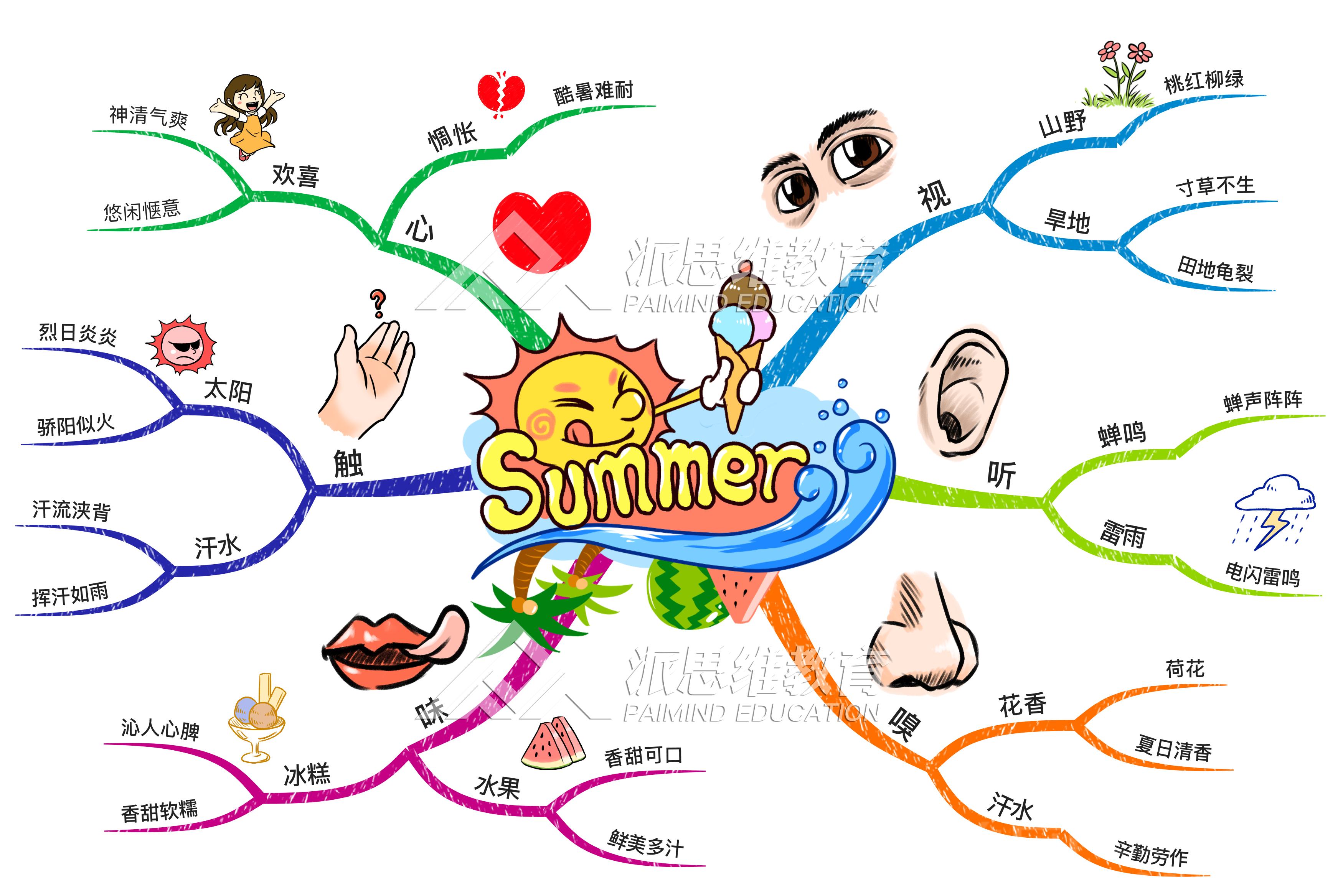 四年级作文我的奇思妙想思维导图,四年级下册作文游览风景思维导图