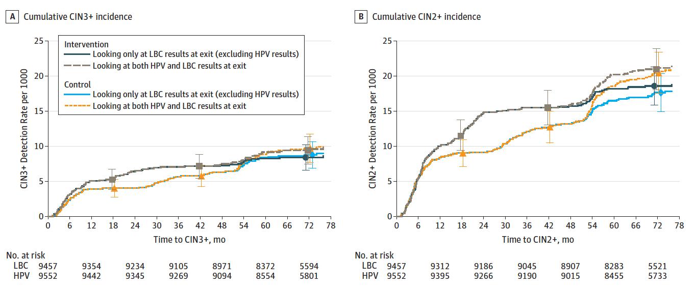 hpv筛查是不是脱落细胞学检查,hpv基因分型检测和tbs检查