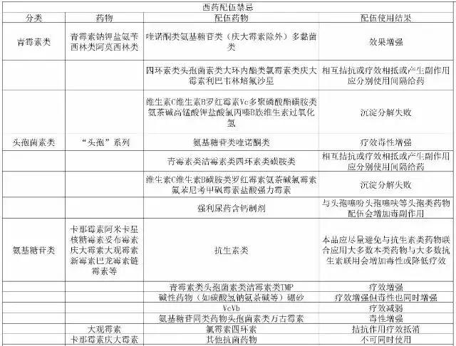 这么全的药物配伍禁忌表，错过可就不好找了